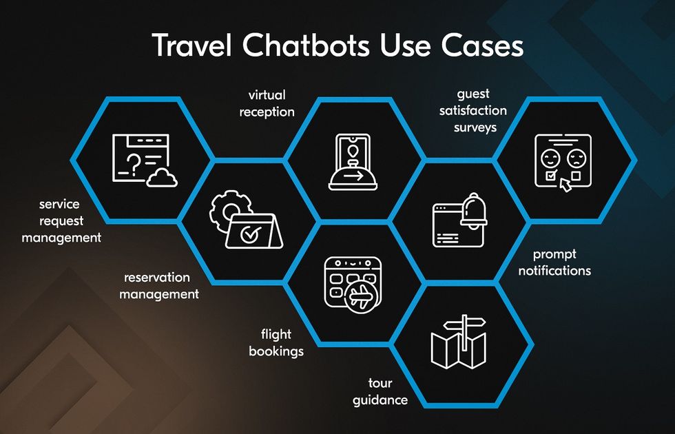 use cases of travel agency chatbots and hospitality chatbots 