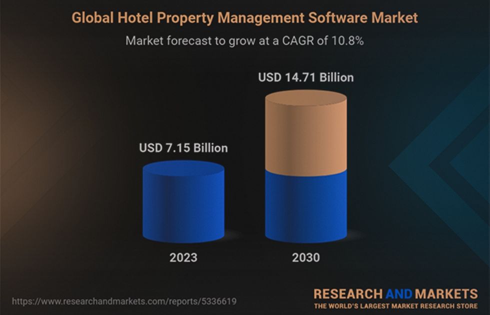 hotel data management and property management software market 