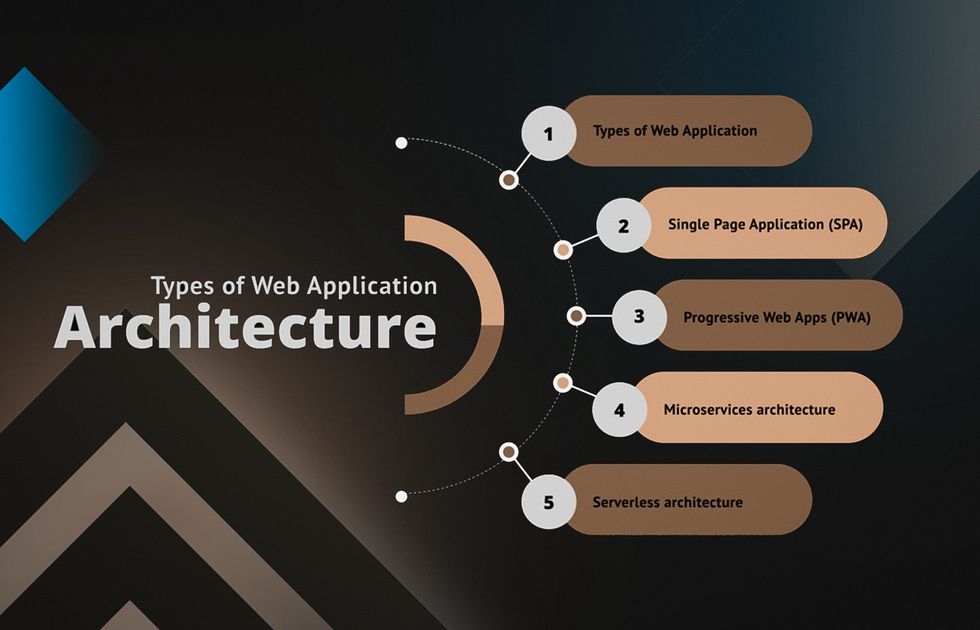 types of web application architecture