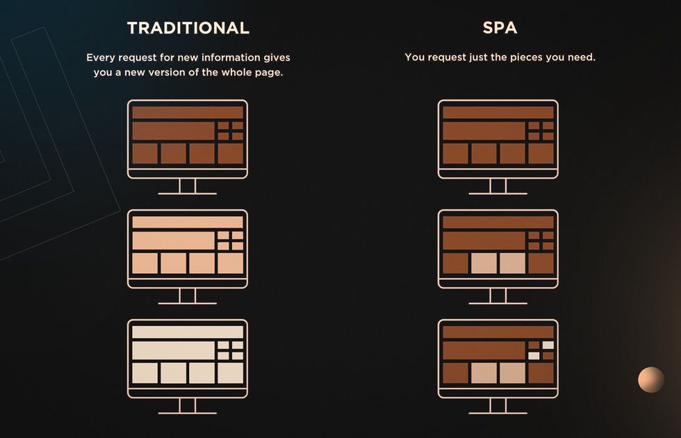 frontend types of web application architecture: traditional SSR vs dynamic SPA web application architecture