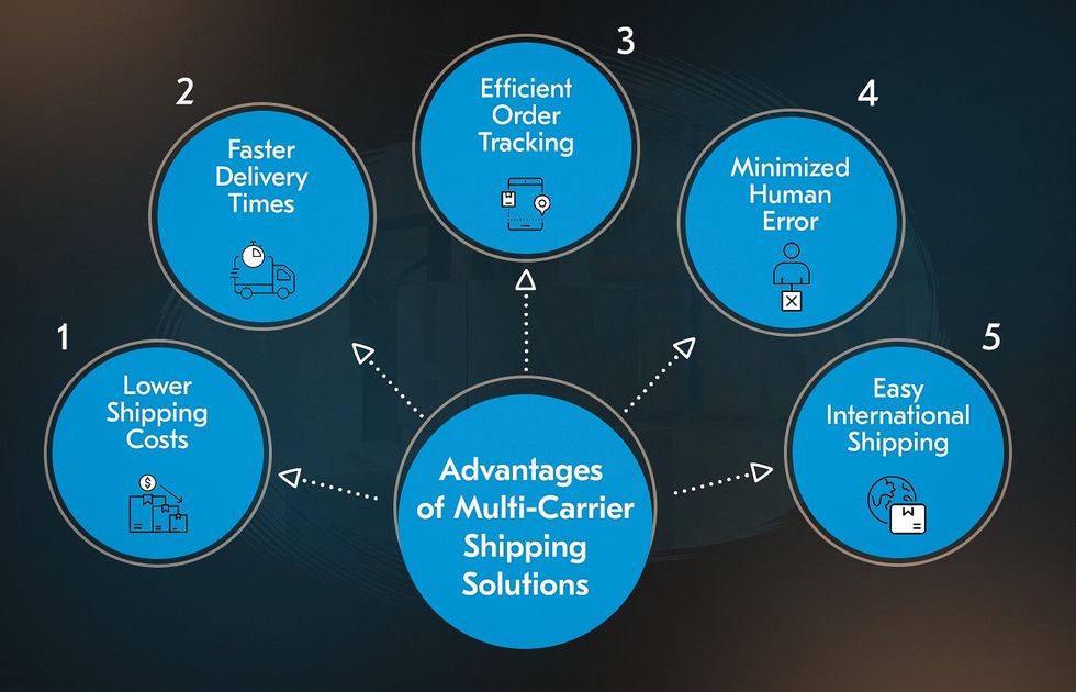 Multi-carrier shipping solution benefits