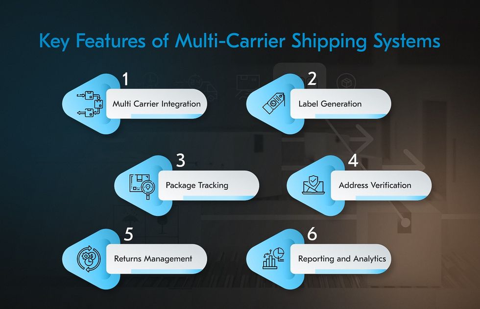 Multi-carrier shipping system features