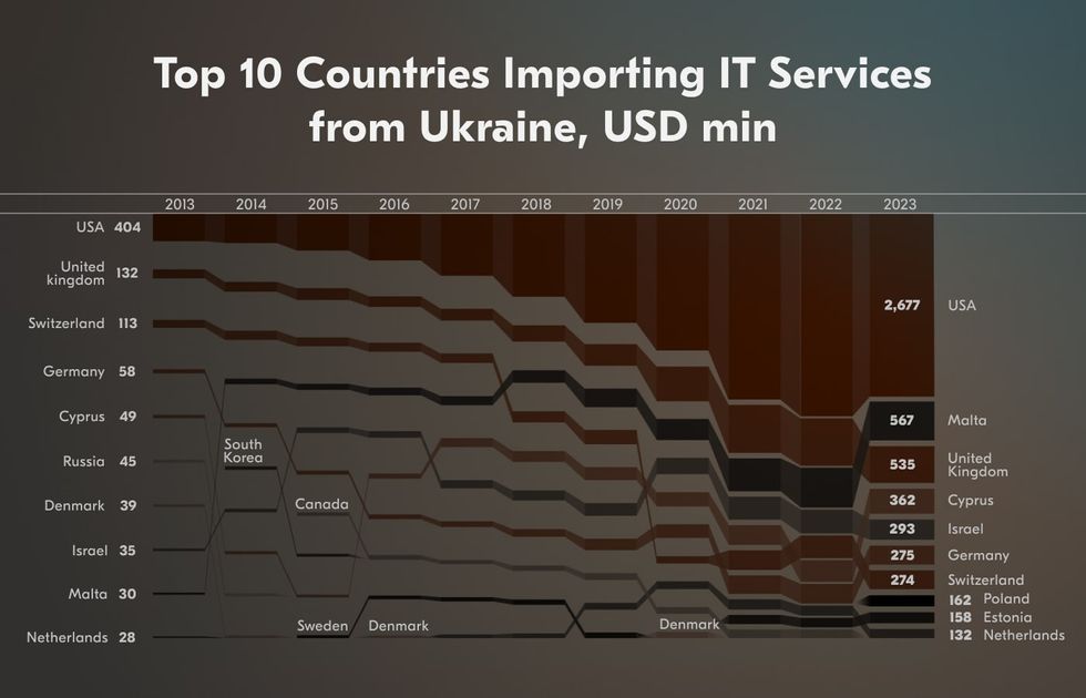 Global companies and experts in their field recognize the expertise and professionalism of Ukrainian IT