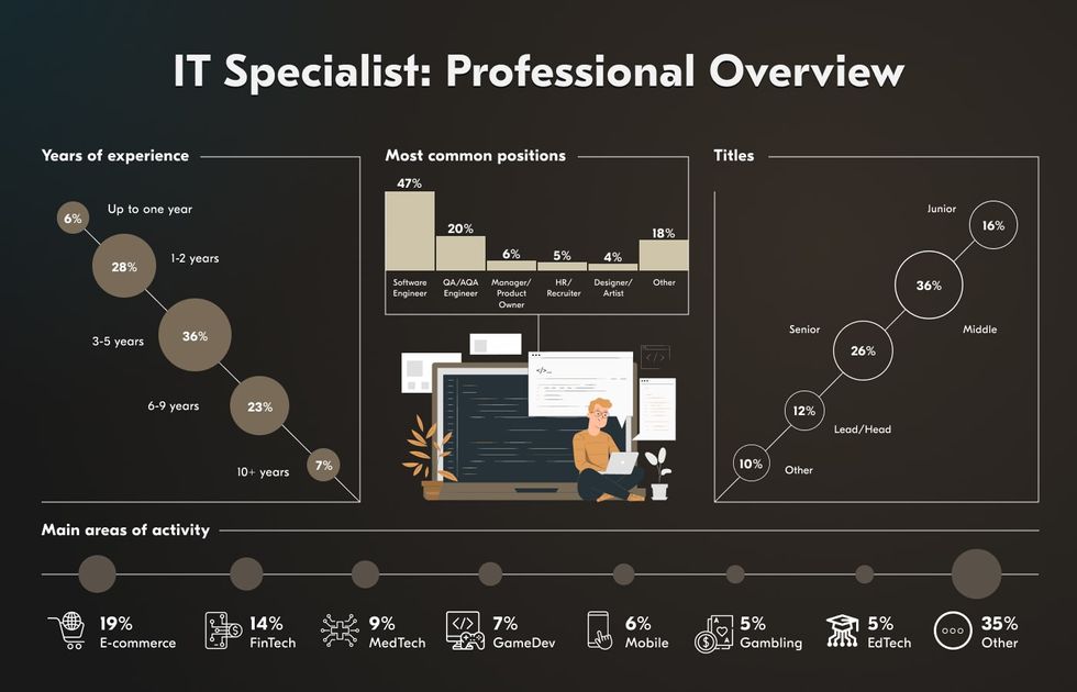 The portrait of IT outsourcing in Ukraine