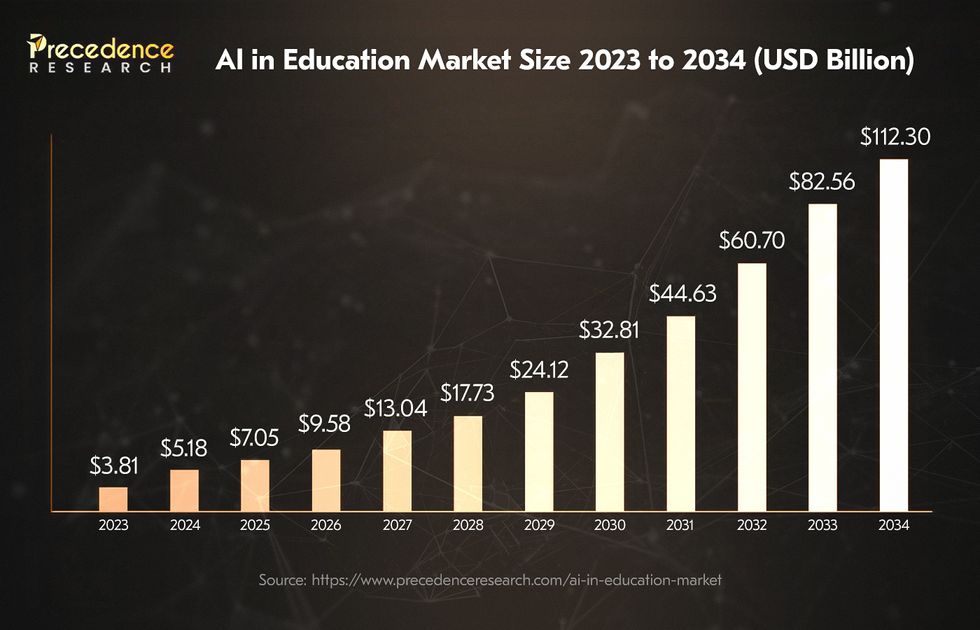 Market of AI applications in education