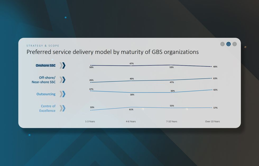 nearshore developers preferences across GBS organizations