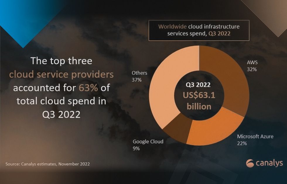 Azure vs AWS vs Google Cloud