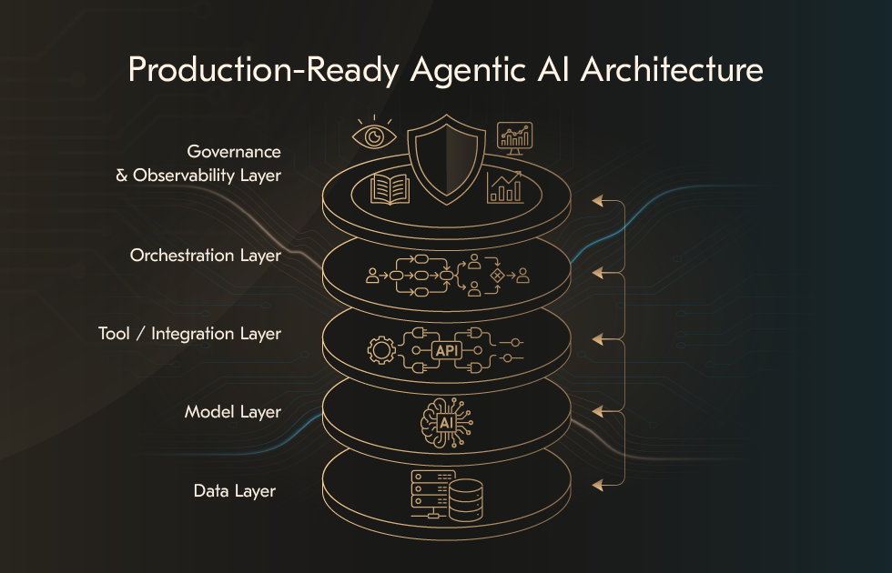 Production Ready AI Architecture