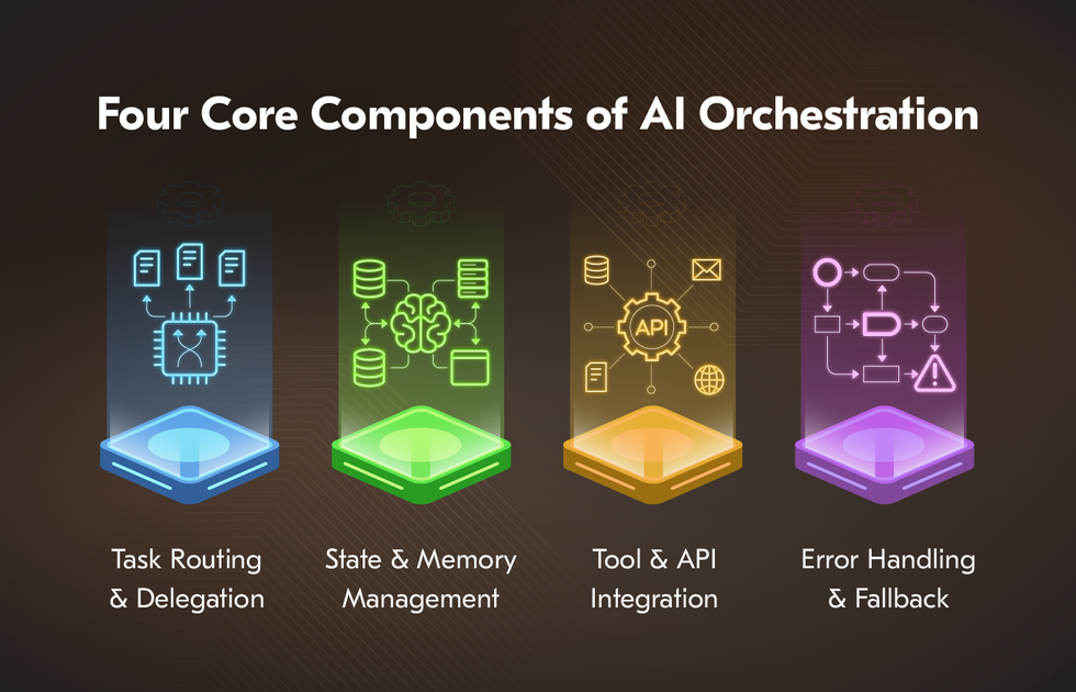 Core Components AI Orchestration Core Components AI Orchestration