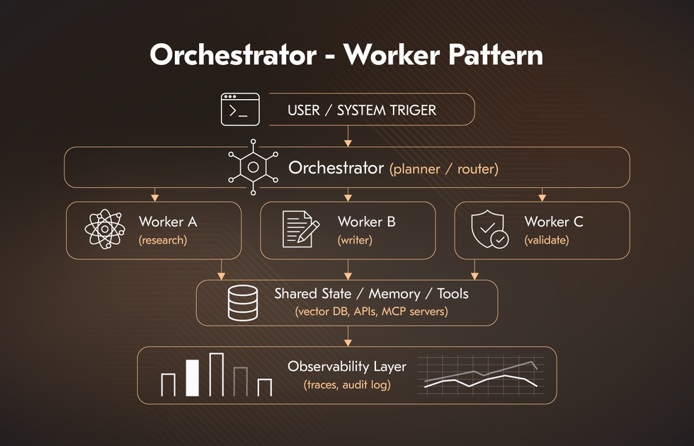Orchestrator Worker Pattern Orchestrator Worker Pattern