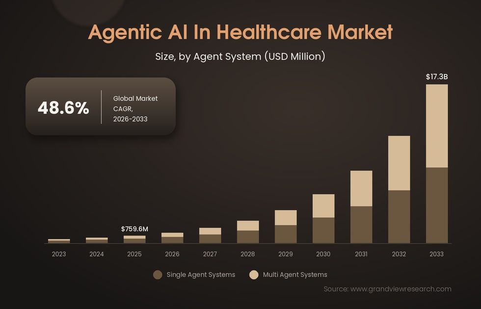 AI agents in healthcare market