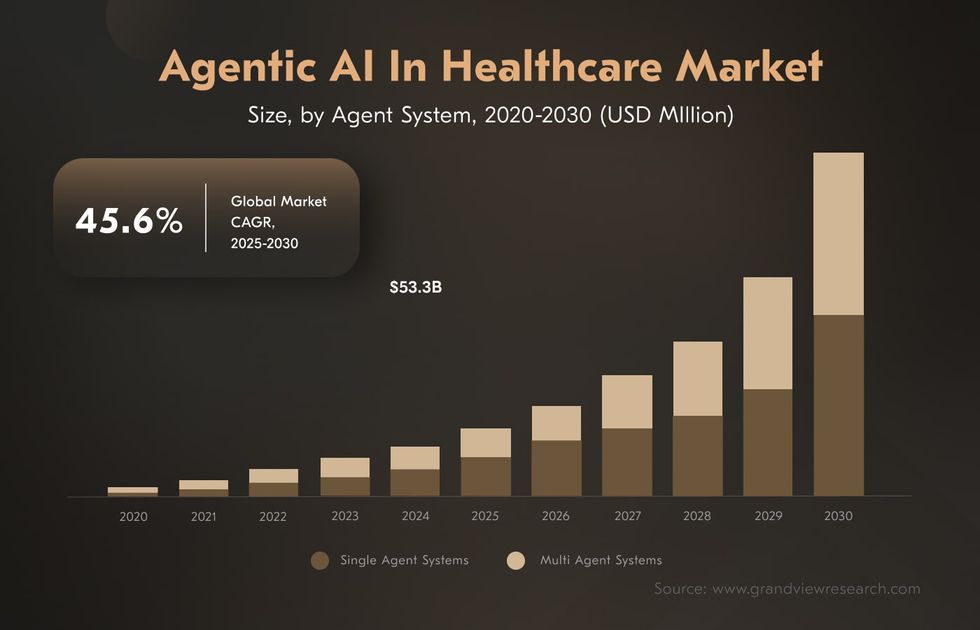 AI agents applications in healthcare & market projections