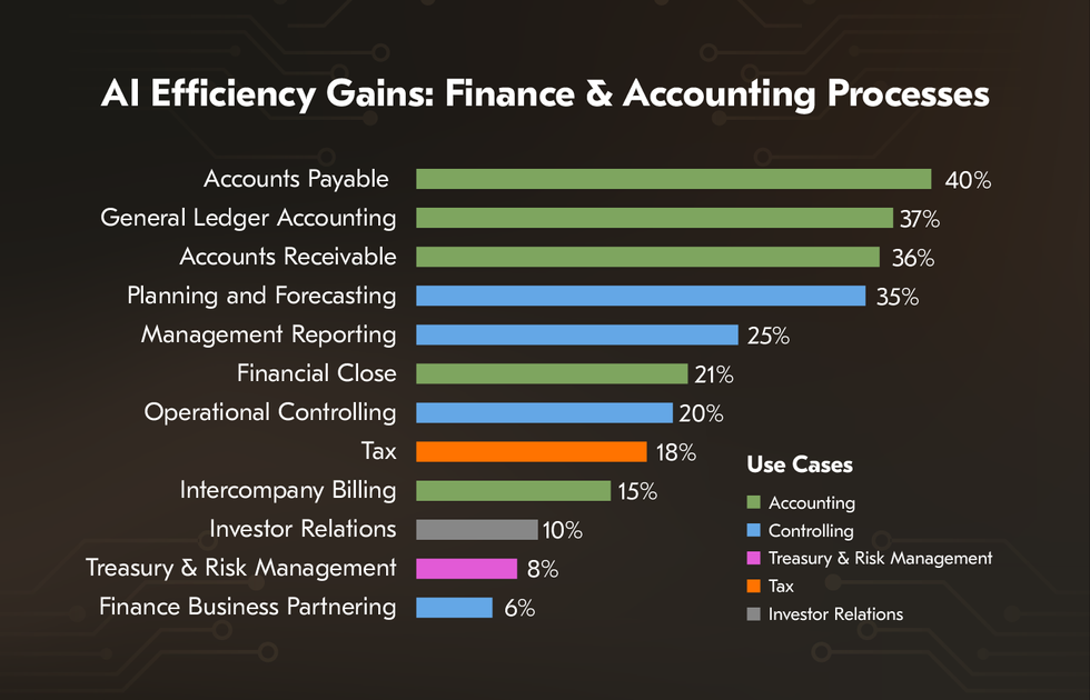 AI Efficiency Gains in Finance Accounting Processes