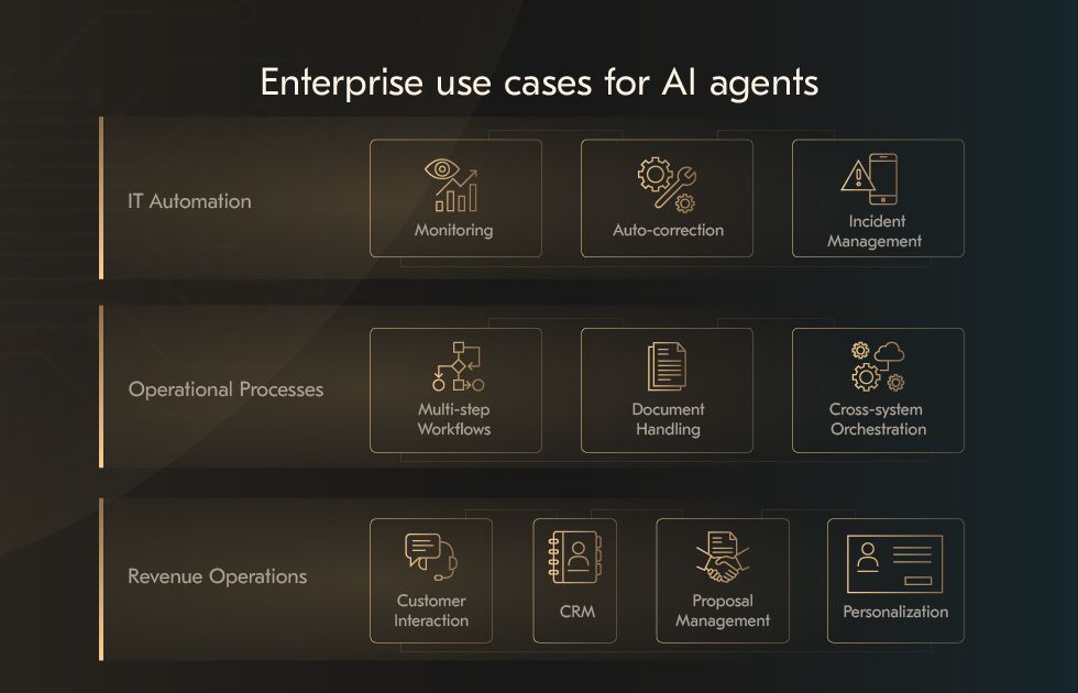 Enterprise use cases comparison for AI agents, RPA, and chatbots across industries and workflows Enterprise Use Cases for AI Agents vs RPA vs Chatbots