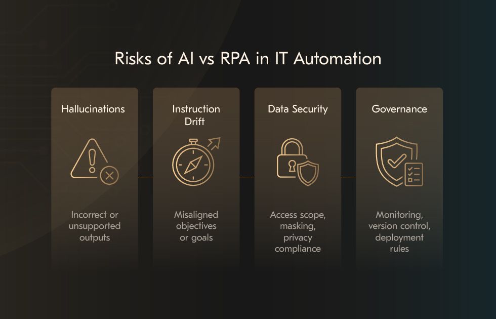 Illustration of key risks when comparing AI agents and RPA in IT automation contexts Risks of AI vs RPA in IT automation