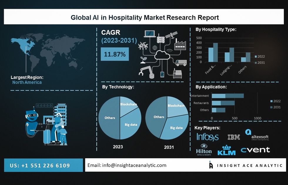 AI in hospitality market