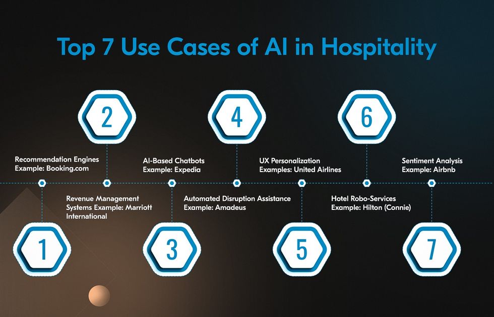 AI use cases in hospitality
