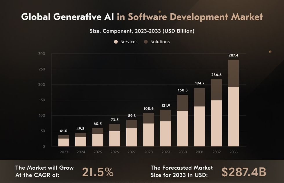 AI website development market size and projections