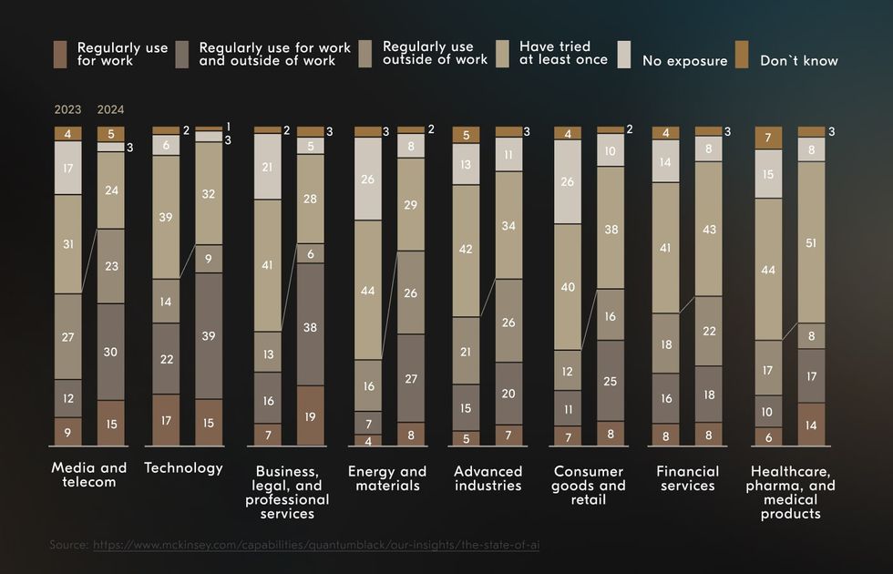 AI web apps employed in different industries