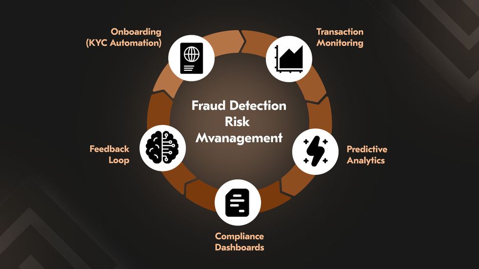 Closed-Loop Diagram: Fintech Fraud Detection Cycle Fintech fraud detection cycle