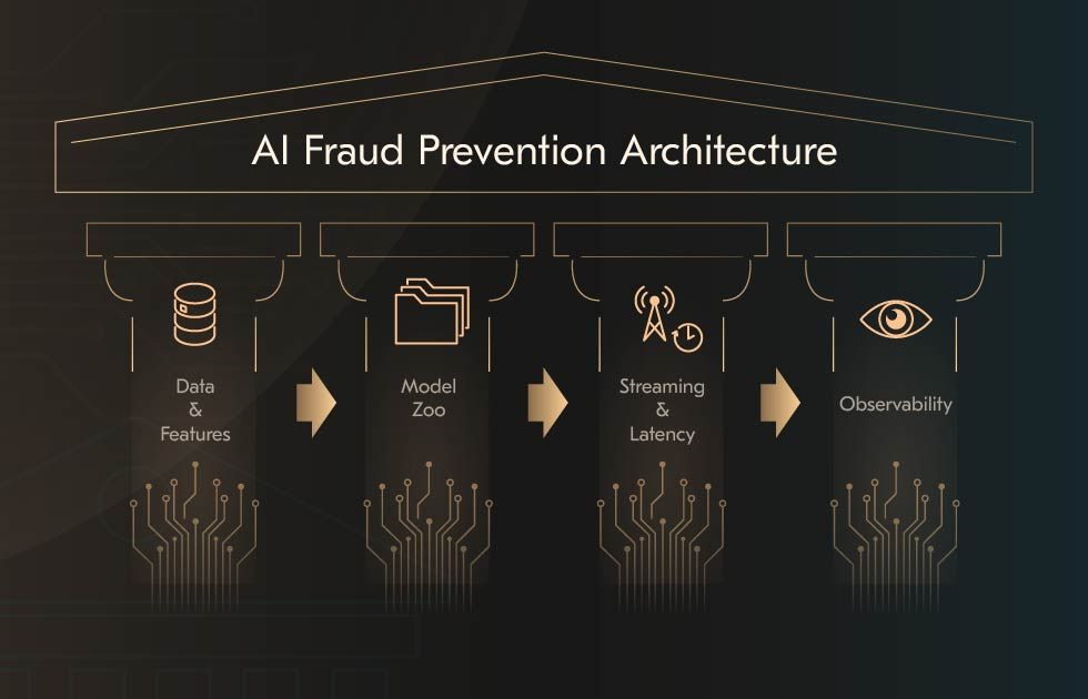 AI Fraud Prevention Architecture AI fraud prevention architecture
