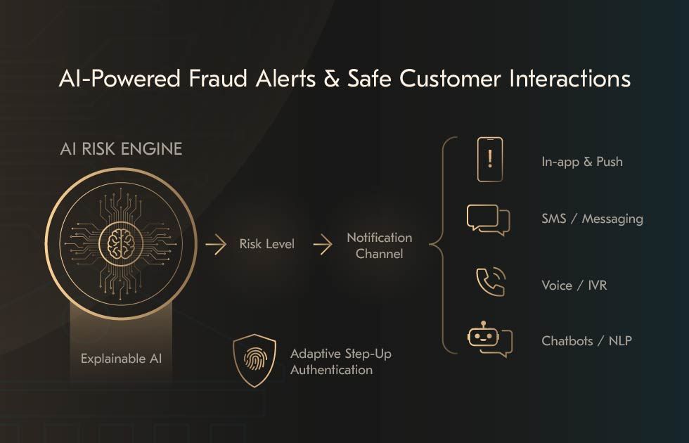 AI-powered fraud alerts and safe customer interactions