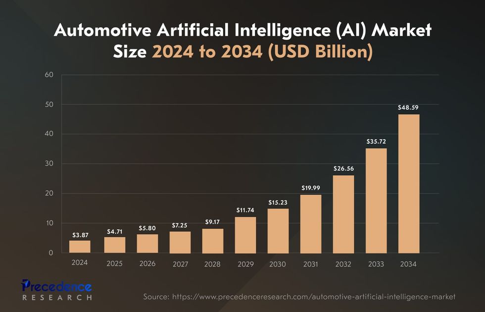the global market of AI in automotive industry