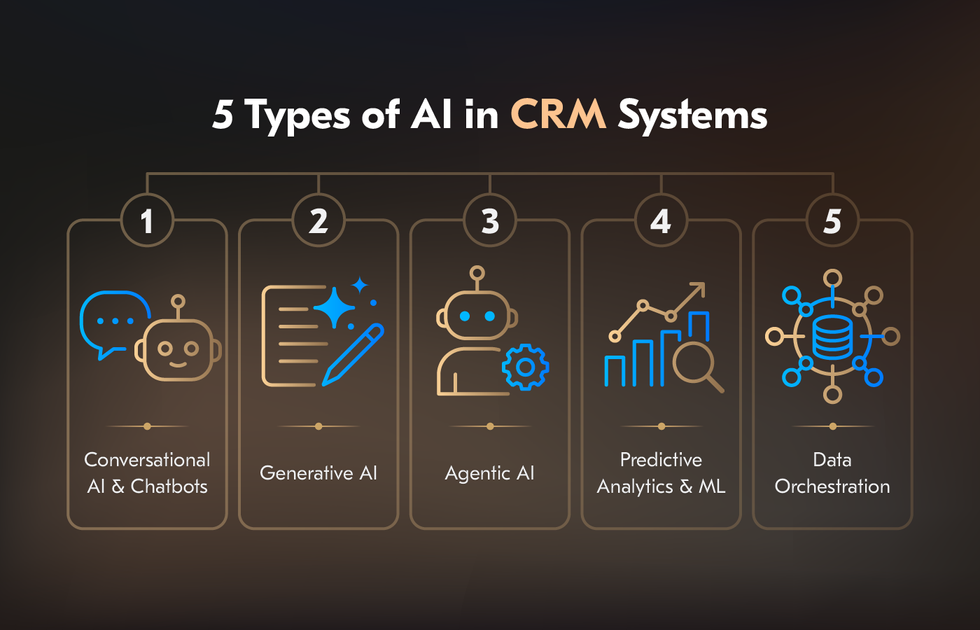 5 Types of AI in CRM Systems
