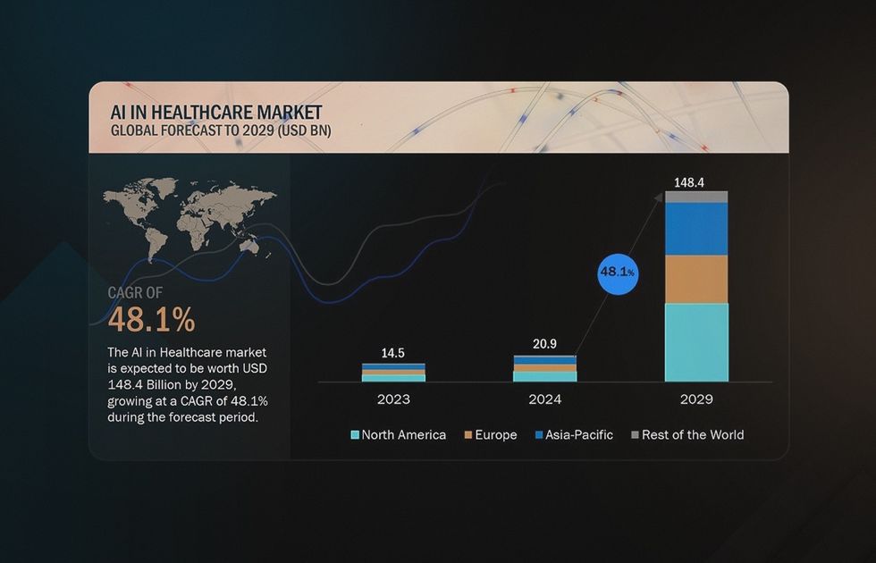 benefits of AI in healthcare with global market predictions