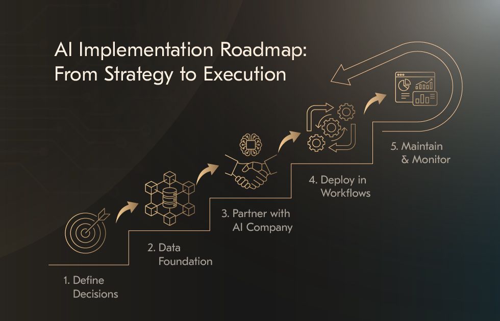 AI Implementation Roadmap from Strategy to Execution