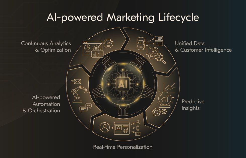 AI-Powered Marketing Lifecycle