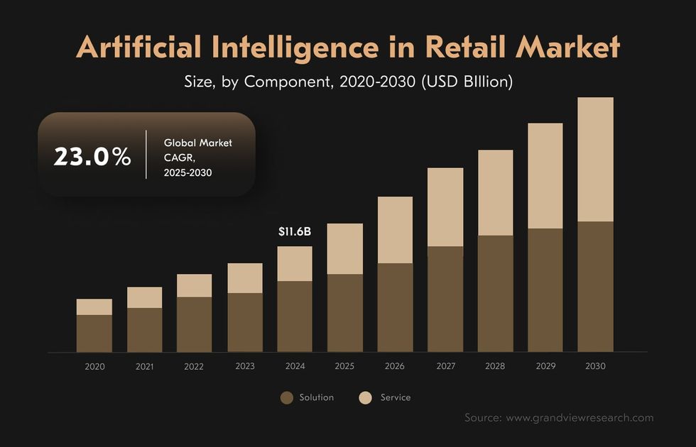 artificial intelligence in retail examples and market statistics