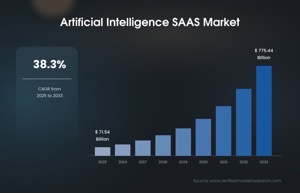 SaaS AI market projections and statistics