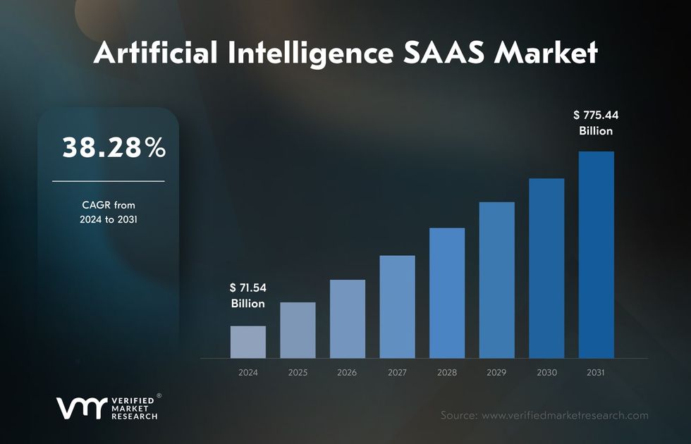 SaaS AI market projections and statistics