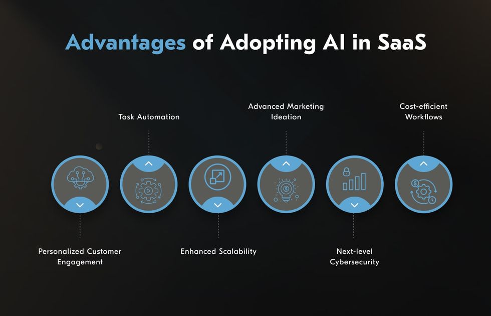 SaaS AI tools adoption benefits