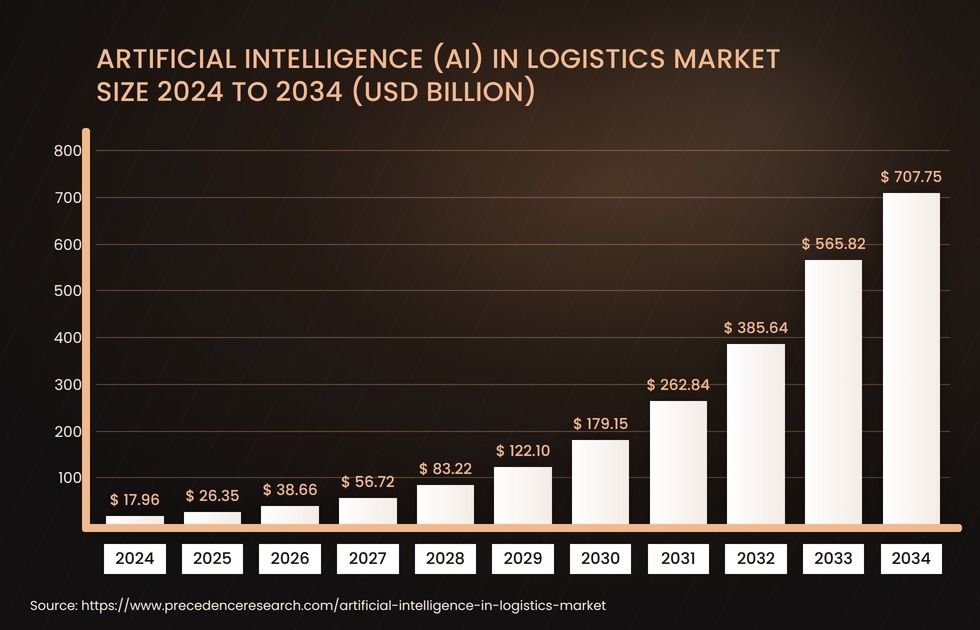 The market for AI in logistics. AI in transportation market