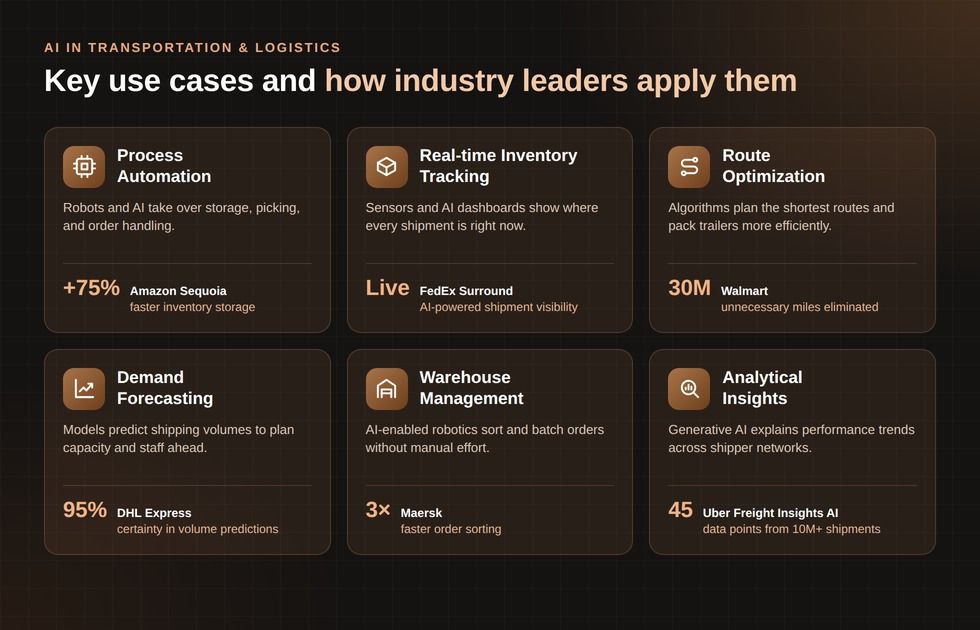 Artificial intelligence in transportation and logistics assists with process automation, real-time inventory tracking, route optimization, demand forecasting, warehouse management, and providing analytical insights. AI for logistics use cases