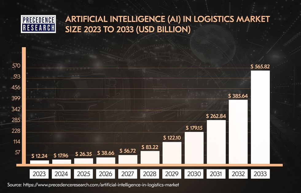 Paper-based routines, manual handling of taxes and compliances in transportation - all of these bulky tasks can be automated by AI in logistics