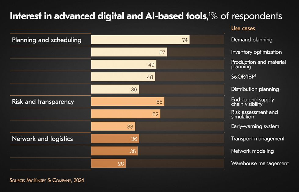 Before implementing artificial intelligence, define the bottlenecks and issues you can tackle with the help of ML in logistics.