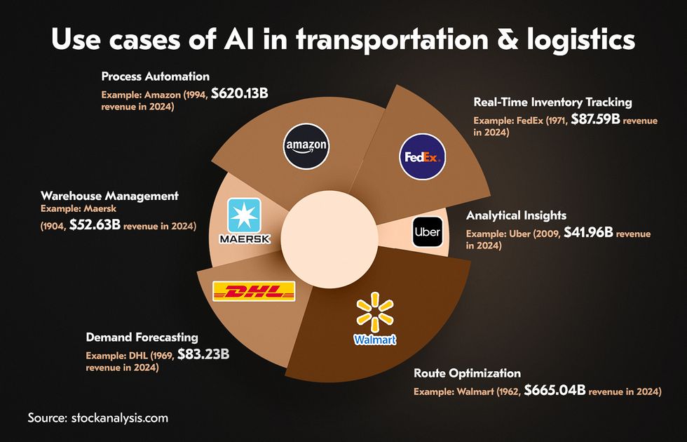 AI for logistics use cases