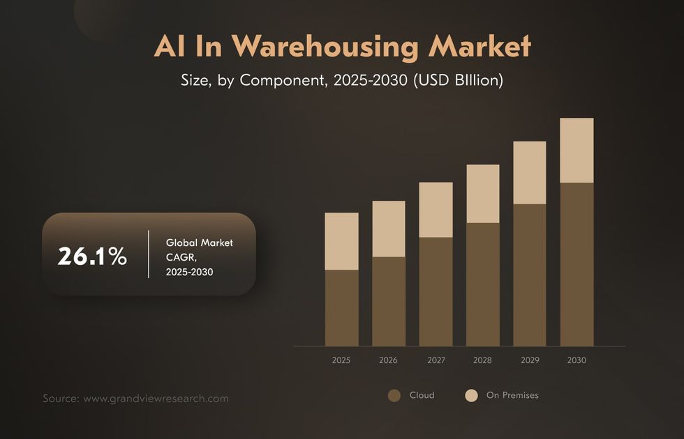 market projections for artificial intelligence in warehouse management