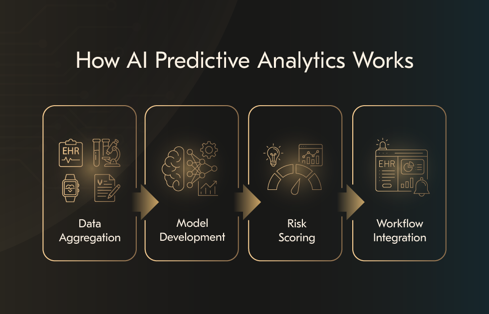 How AI Predictive Analytics Works