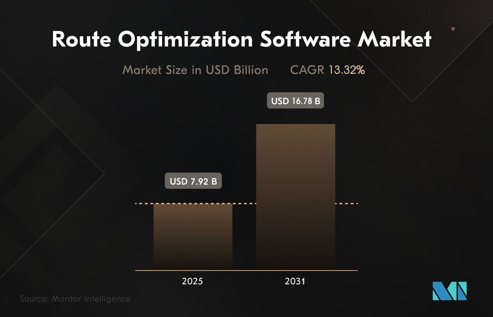 The level of AI routing software adoption rises at lightning speed: AI routing adoption has grown rapidly over the last five years. AI route optimization market size