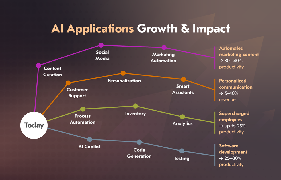 AI Applications Growth & Impact AI Applications Growth & Impact