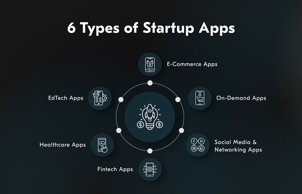 Types of custom mobile app development for startups