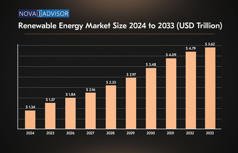 artificial intelligence and renewable energy market size