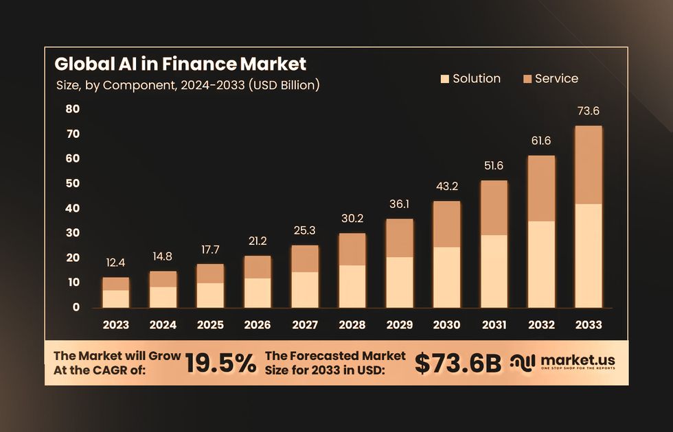 AI in the finance industry market