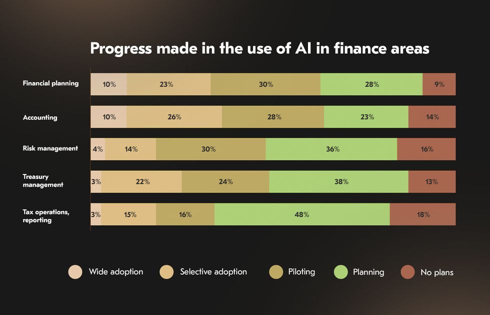 AI in the finance industry share by operation