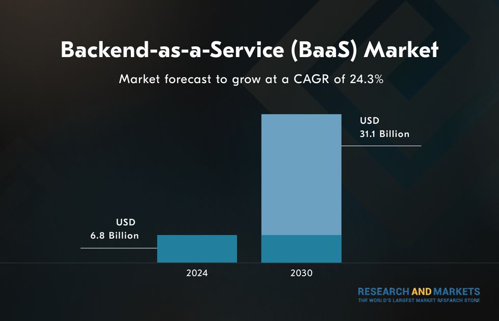 BaaS solutions are in demand. Most industries can benefit from using this serverless architecture.