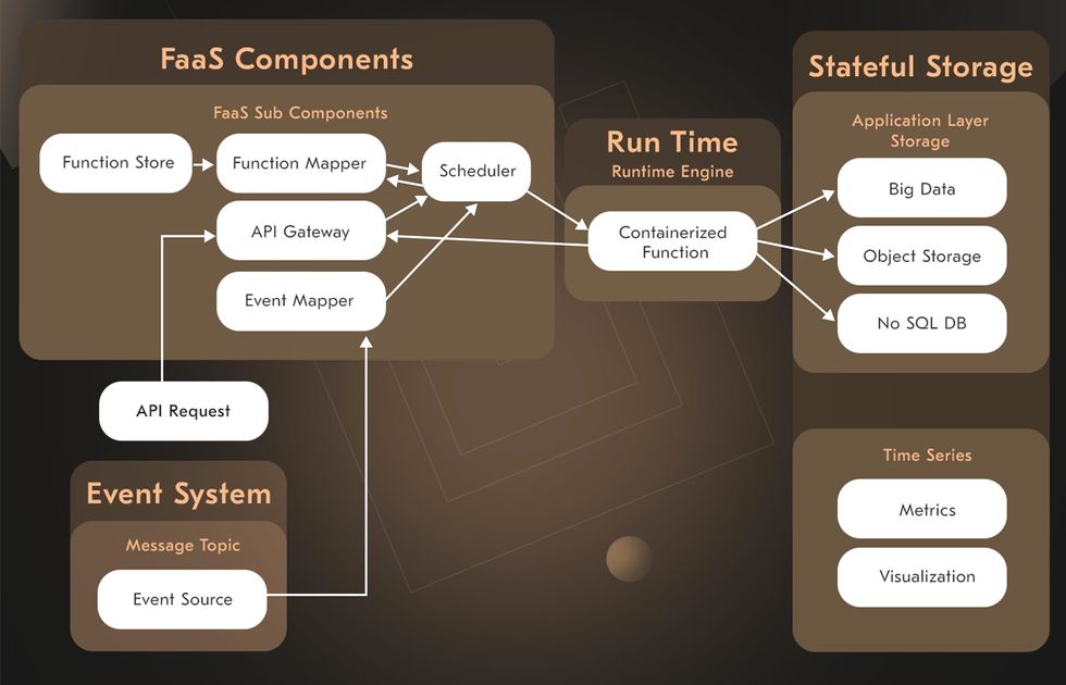 Function as a service examples of structure